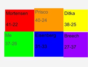 I'm beginning to get as good as some NFL insiders and experts.